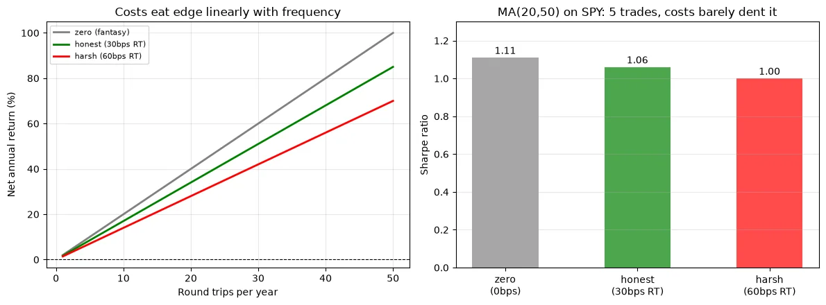 Cost erosion: net return vs trade frequency at three cost tiers