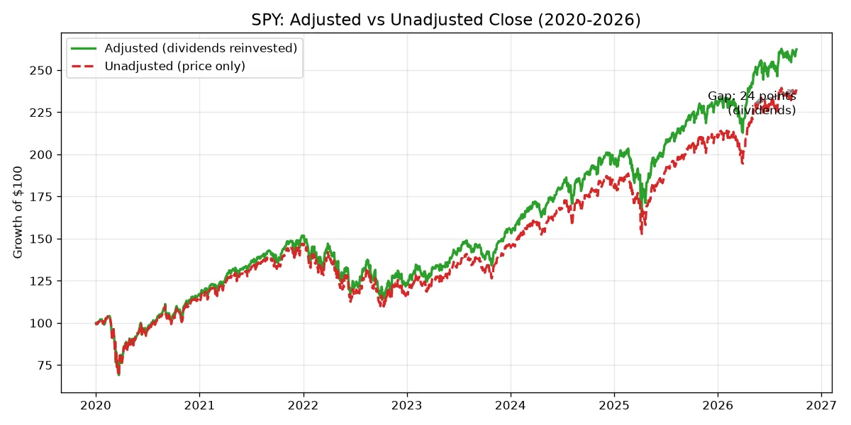 SPY adjusted vs unadjusted close, 2020-2026