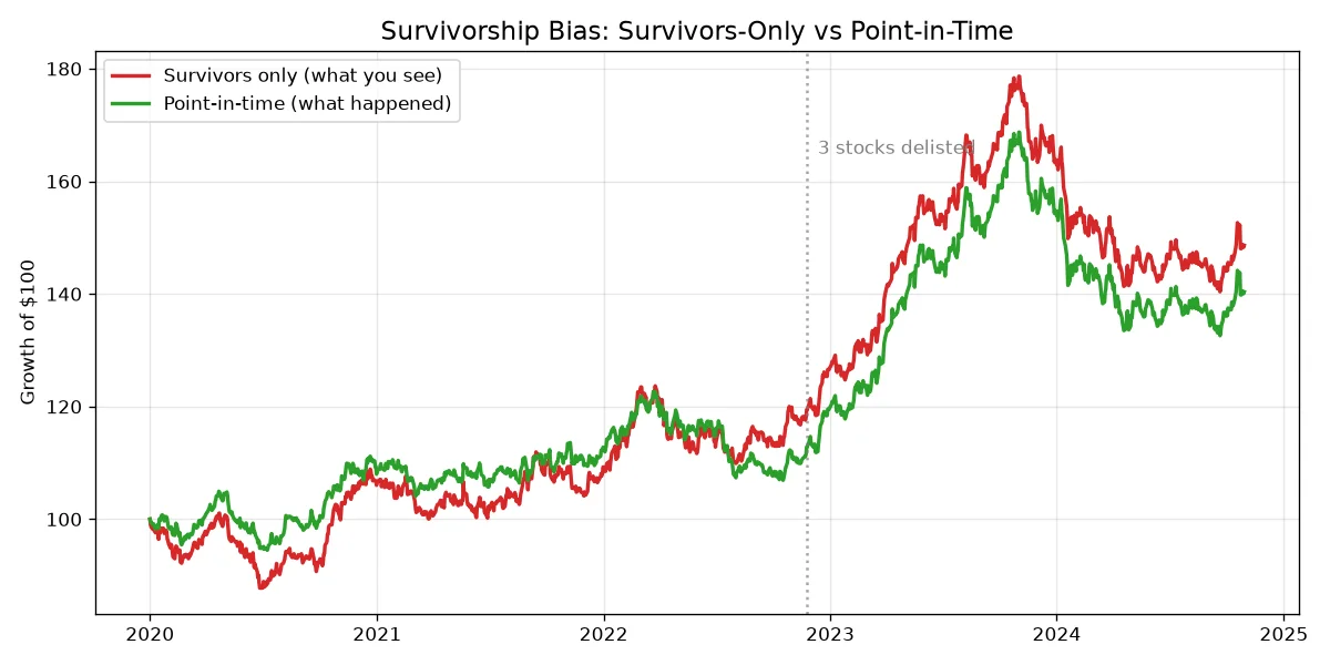 Survivorship bias: survivors-only vs point-in-time equity