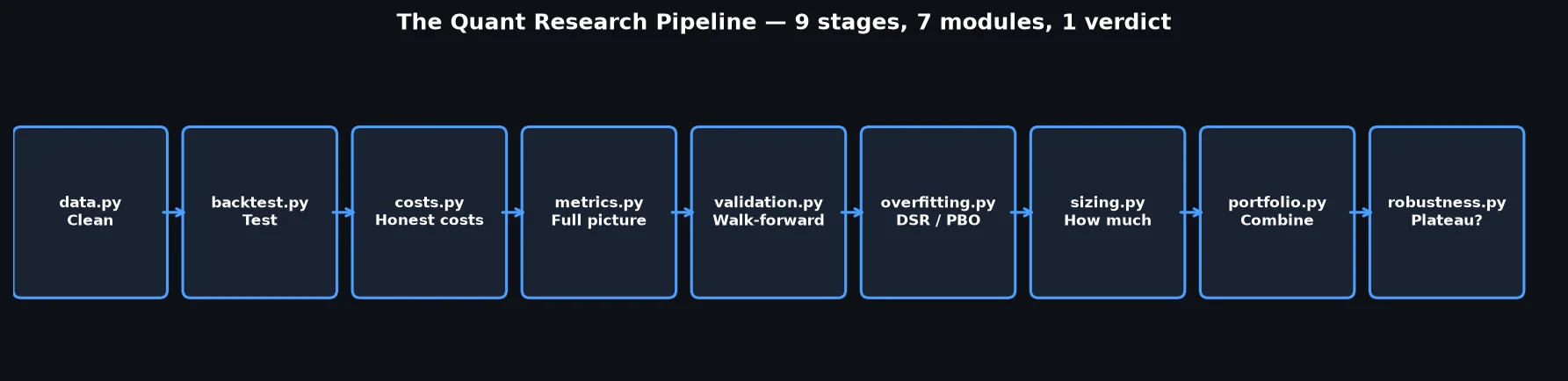 The quant research pipeline: 9 stages, 7 modules, 1 verdict