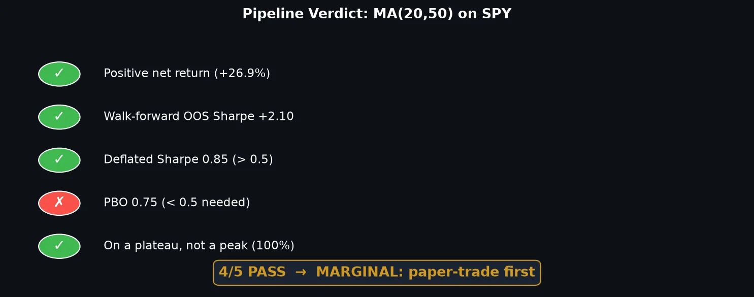 Pipeline verdict scorecard: 4/5 checks passed, MARGINAL