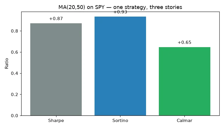 Sharpe vs Sortino vs Calmar on our MA strategy