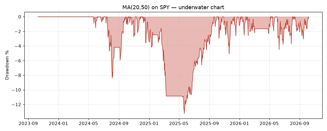 Underwater chart: our MA strategy's drawdown episodes