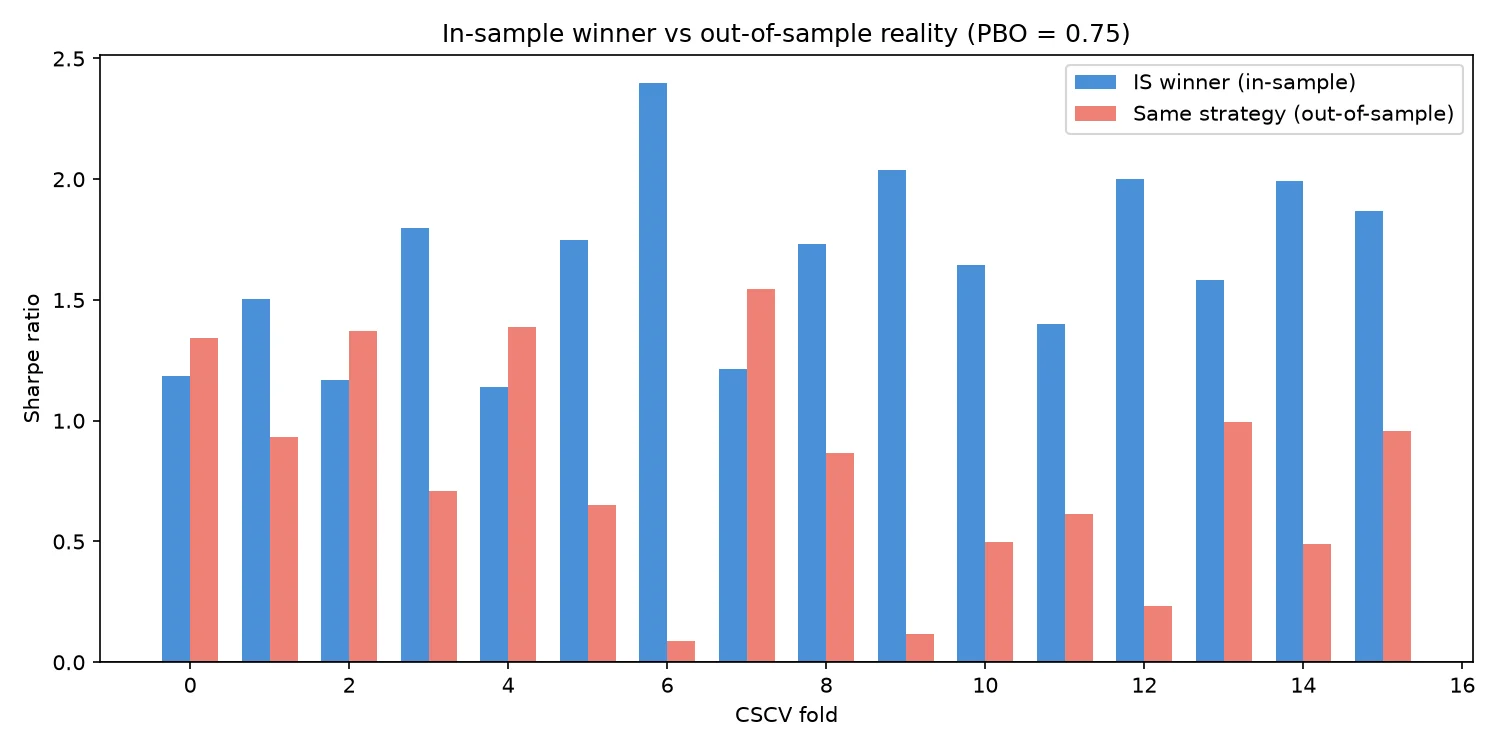 In-sample winner vs out-of-sample reality per CSCV fold