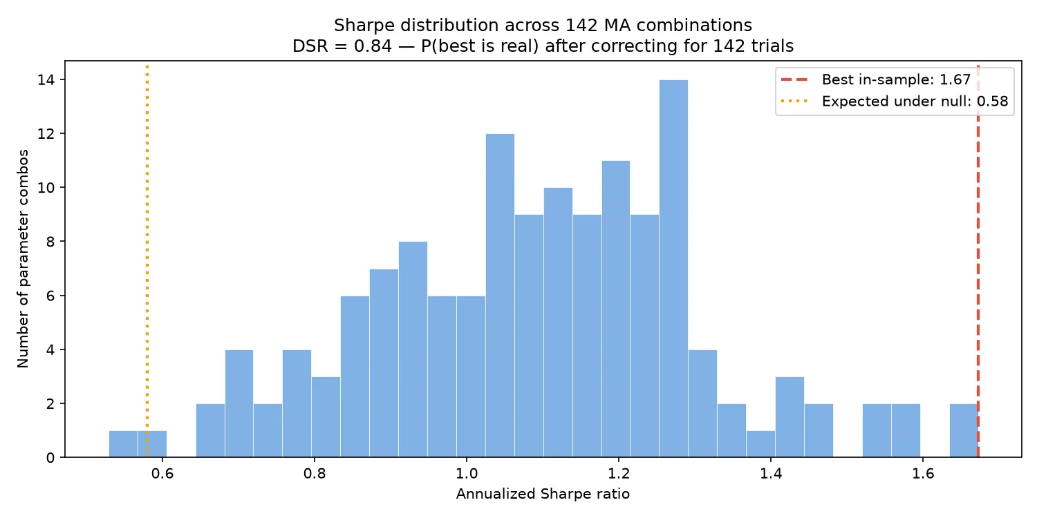 Sharpe distribution across 142 MA combinations with DSR threshold