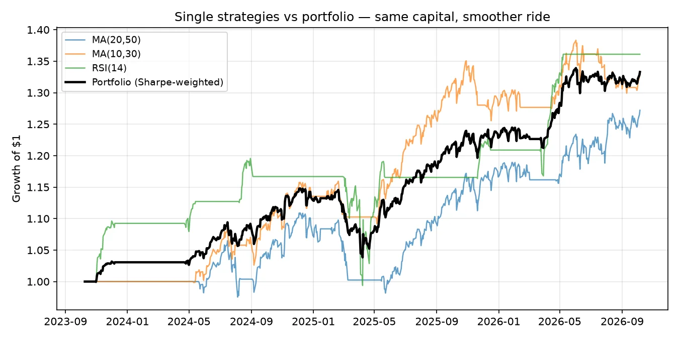 Single strategies vs Sharpe-weighted portfolio: same capital, visibly smoother ride
