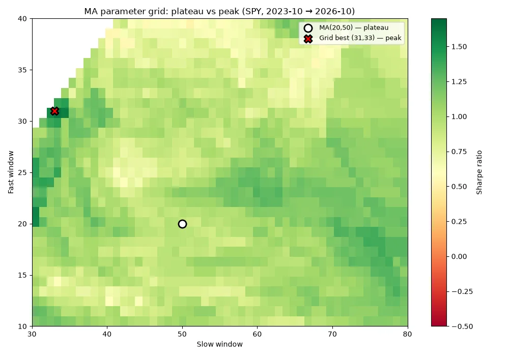 MA parameter grid heatmap: MA(20,50) on a plateau, grid best (31,33) on an isolated peak