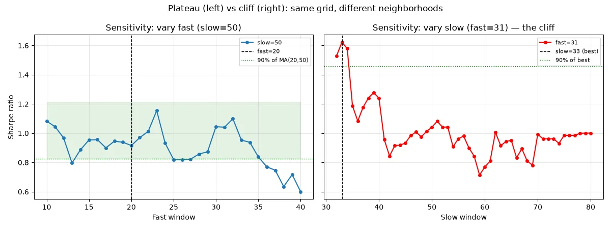 Sensitivity profiles: MA(20,50)'s flat plateau (left) vs the grid best's cliff (right)