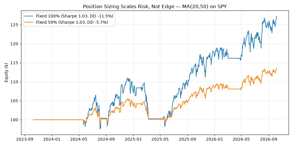 Position sizing comparison: fixed 100% vs 50% equity curves