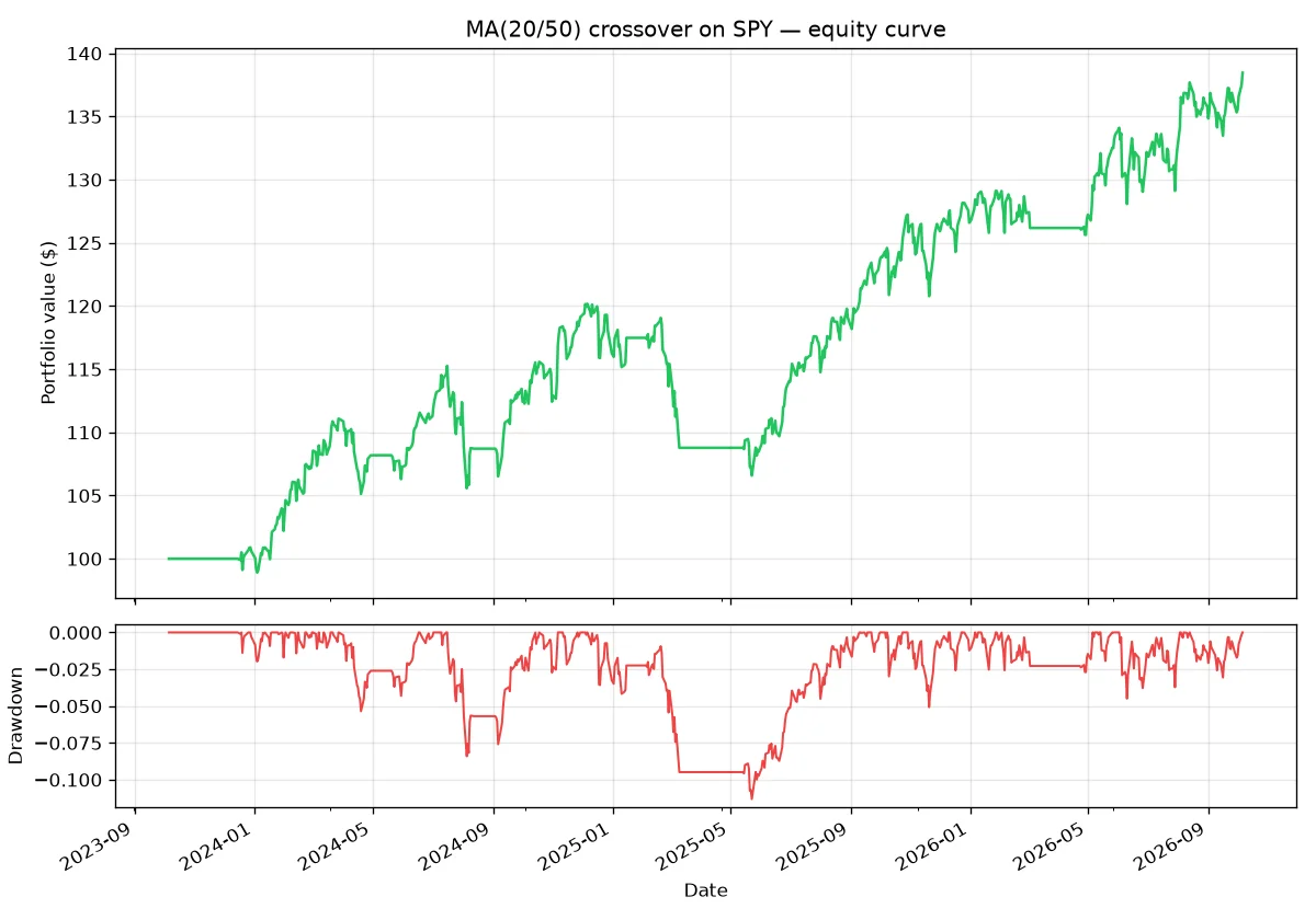 MA crossover equity curve and drawdown