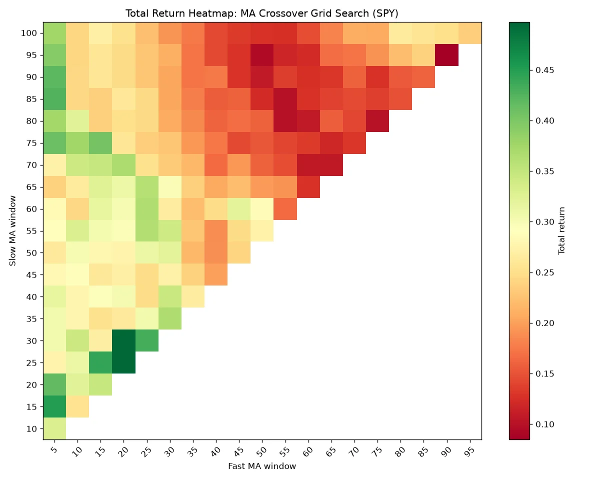 MA parameter grid heatmap