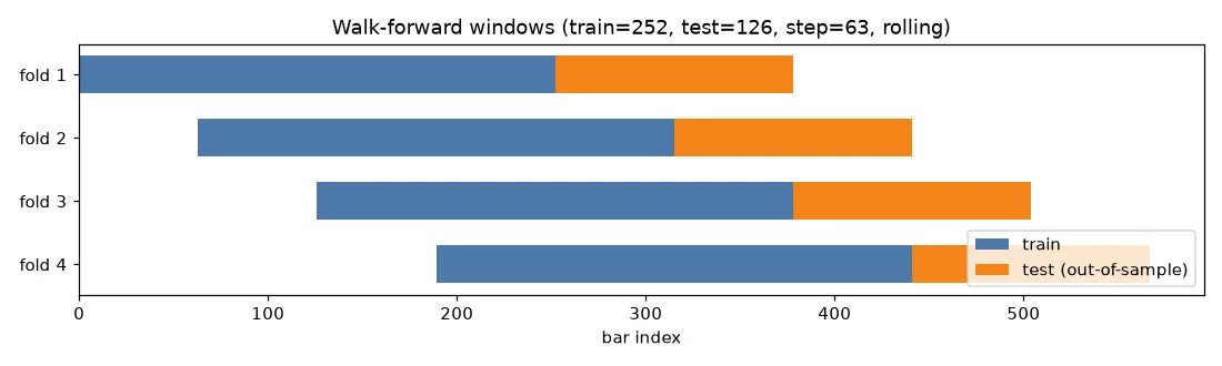 Walk-forward windows: rolling train/test segments